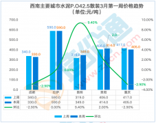 佛山本周涨跌幅为7.